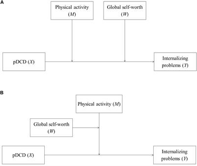 Moderating Effects of Physical Activity and Global Self-Worth on Internalizing Problems in School-Aged Children With Developmental Coordination Disorder